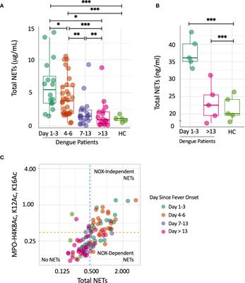 Neutrophil Extracellular Traps in Dengue Are Mainly Generated NOX-Independently